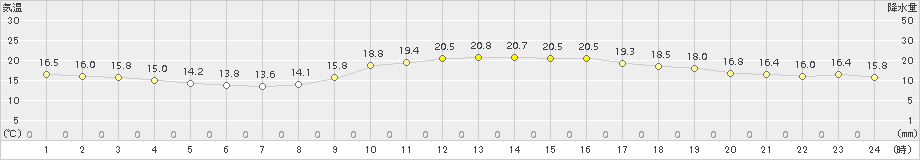 久留米(>2016年11月22日)のアメダスグラフ