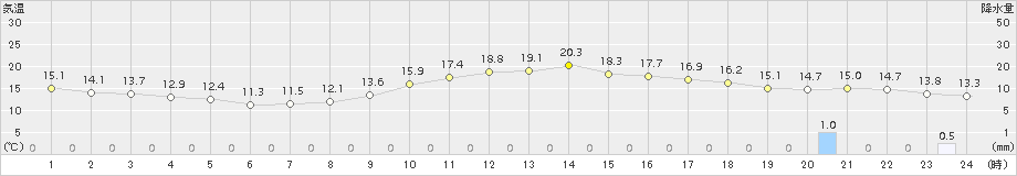 院内(>2016年11月22日)のアメダスグラフ