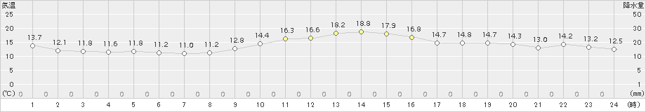 玖珠(>2016年11月22日)のアメダスグラフ