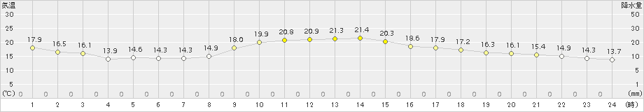 大村(>2016年11月22日)のアメダスグラフ