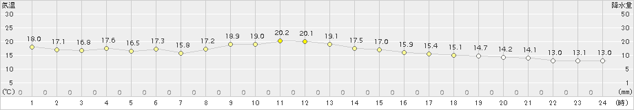 福江(>2016年11月22日)のアメダスグラフ