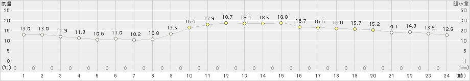 南阿蘇(>2016年11月22日)のアメダスグラフ