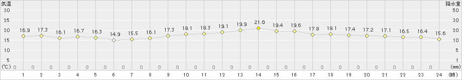 三角(>2016年11月22日)のアメダスグラフ