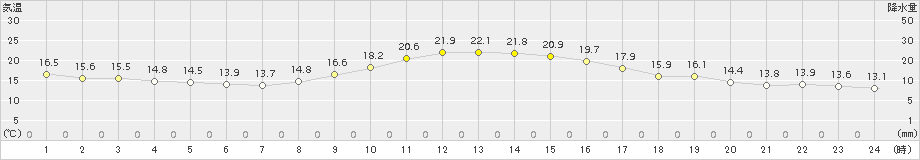 日向(>2016年11月22日)のアメダスグラフ