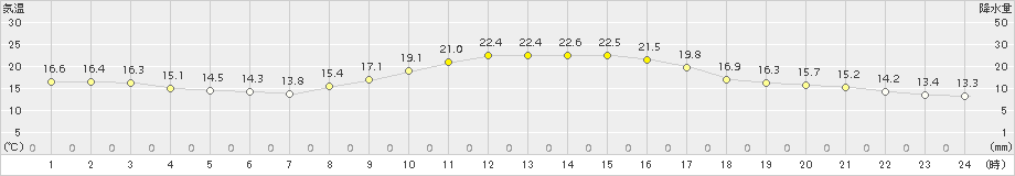 西都(>2016年11月22日)のアメダスグラフ