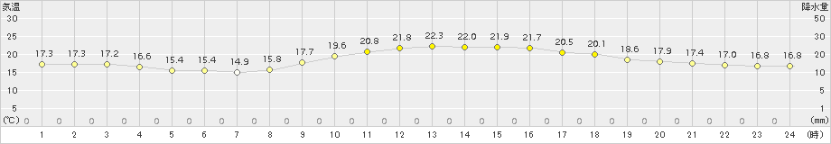 赤江(>2016年11月22日)のアメダスグラフ