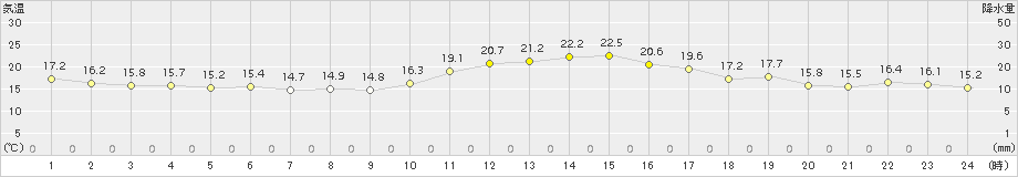 川内(>2016年11月22日)のアメダスグラフ