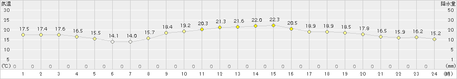 東市来(>2016年11月22日)のアメダスグラフ