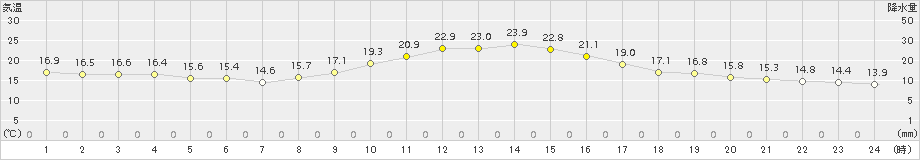 志布志(>2016年11月22日)のアメダスグラフ