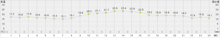 喜入(>2016年11月22日)のアメダスグラフ