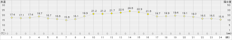 内之浦(>2016年11月22日)のアメダスグラフ