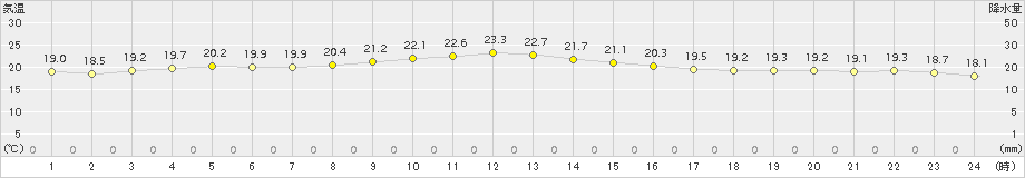 中之島(>2016年11月22日)のアメダスグラフ