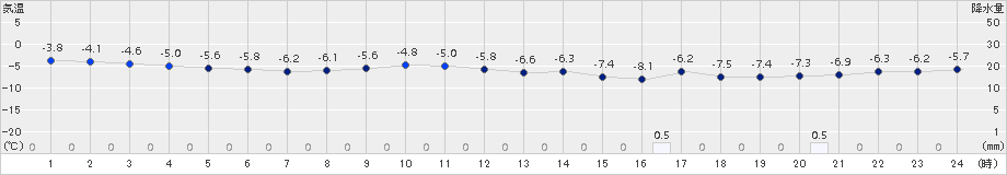 神恵内(>2016年11月23日)のアメダスグラフ