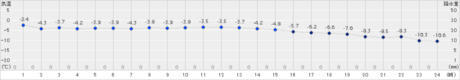 上札内(>2016年11月23日)のアメダスグラフ