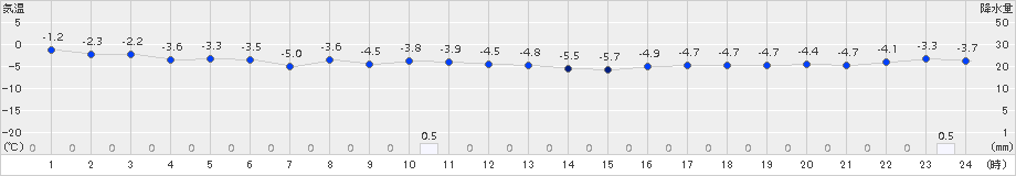 せたな(>2016年11月23日)のアメダスグラフ