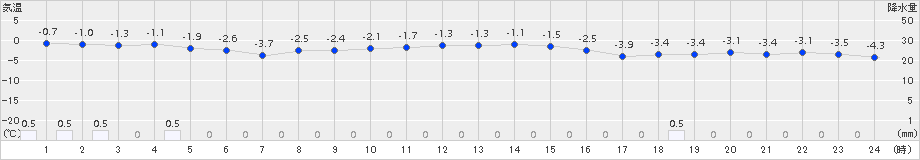 碇ケ関(>2016年11月23日)のアメダスグラフ