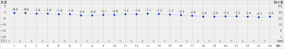 葛巻(>2016年11月23日)のアメダスグラフ