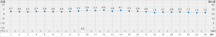 新庄(>2016年11月23日)のアメダスグラフ