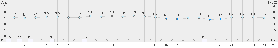 鼠ケ関(>2016年11月23日)のアメダスグラフ