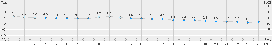 若松(>2016年11月23日)のアメダスグラフ