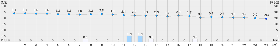 只見(>2016年11月23日)のアメダスグラフ