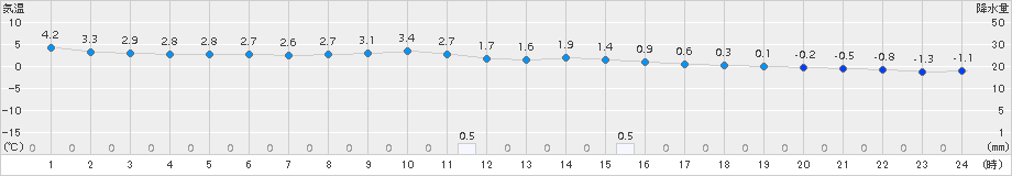 南郷(>2016年11月23日)のアメダスグラフ