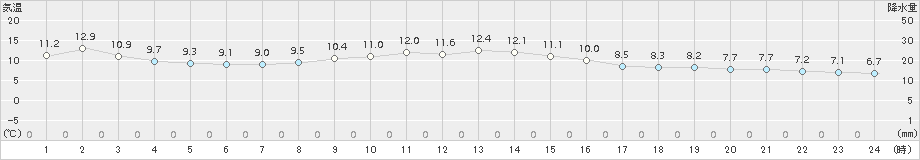 伊勢崎(>2016年11月23日)のアメダスグラフ