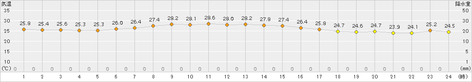 南鳥島(>2016年11月23日)のアメダスグラフ