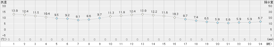 関ケ原(>2016年11月23日)のアメダスグラフ