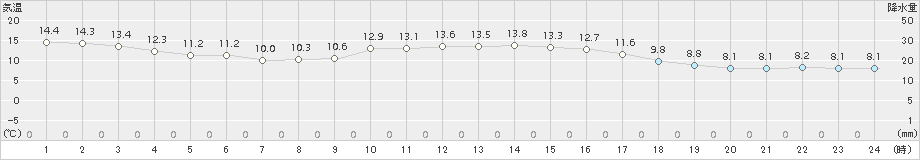 大垣(>2016年11月23日)のアメダスグラフ