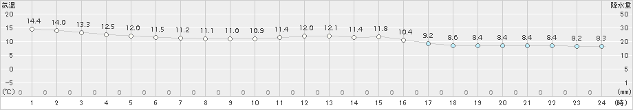 枚方(>2016年11月23日)のアメダスグラフ