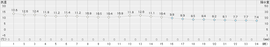 上郡(>2016年11月23日)のアメダスグラフ