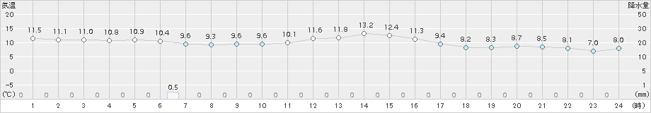 秋吉台(>2016年11月23日)のアメダスグラフ