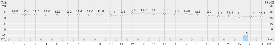 院内(>2016年11月23日)のアメダスグラフ