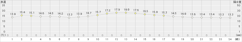 佐伯(>2016年11月23日)のアメダスグラフ