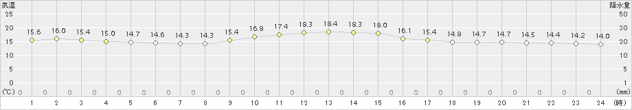 蒲江(>2016年11月23日)のアメダスグラフ