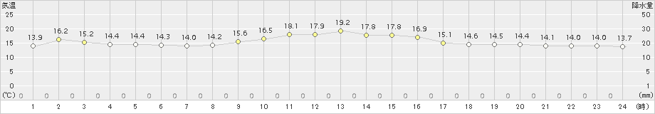 古江(>2016年11月23日)のアメダスグラフ