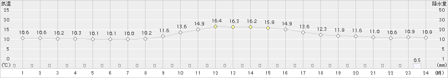 神門(>2016年11月23日)のアメダスグラフ