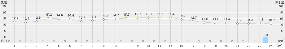 西米良(>2016年11月23日)のアメダスグラフ