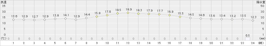 西都(>2016年11月23日)のアメダスグラフ