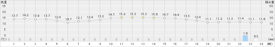 大口(>2016年11月23日)のアメダスグラフ