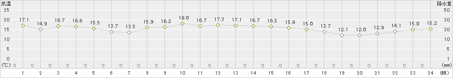 喜入(>2016年11月23日)のアメダスグラフ