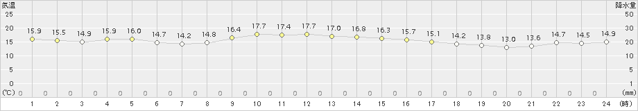 指宿(>2016年11月23日)のアメダスグラフ