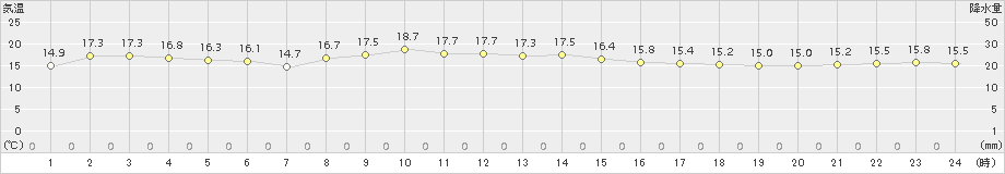 内之浦(>2016年11月23日)のアメダスグラフ