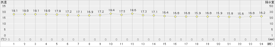 上中(>2016年11月23日)のアメダスグラフ