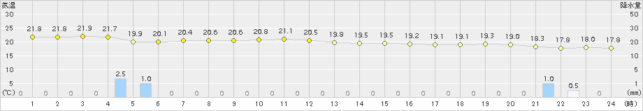 伊仙(>2016年11月23日)のアメダスグラフ