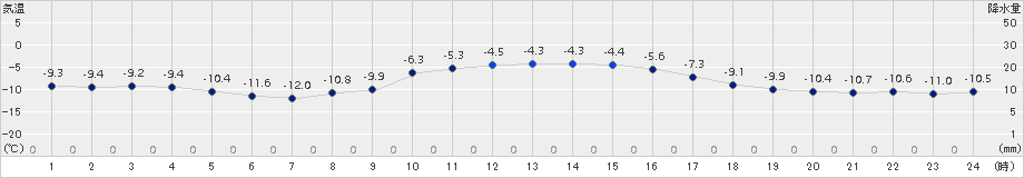 日高(>2016年11月24日)のアメダスグラフ