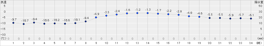 日高門別(>2016年11月24日)のアメダスグラフ