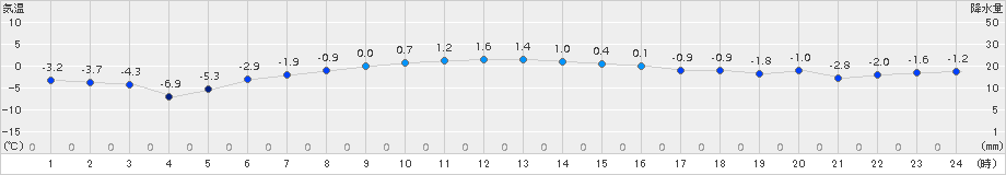 小田野沢(>2016年11月24日)のアメダスグラフ