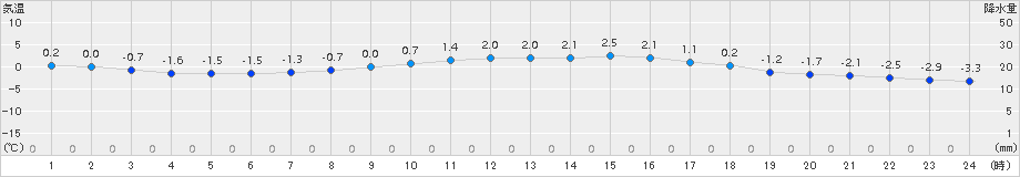 北上(>2016年11月24日)のアメダスグラフ